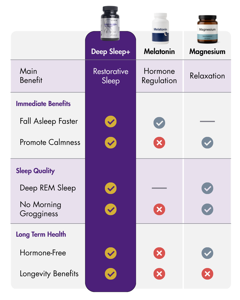 Deep Sleep+ Deep Sleep+