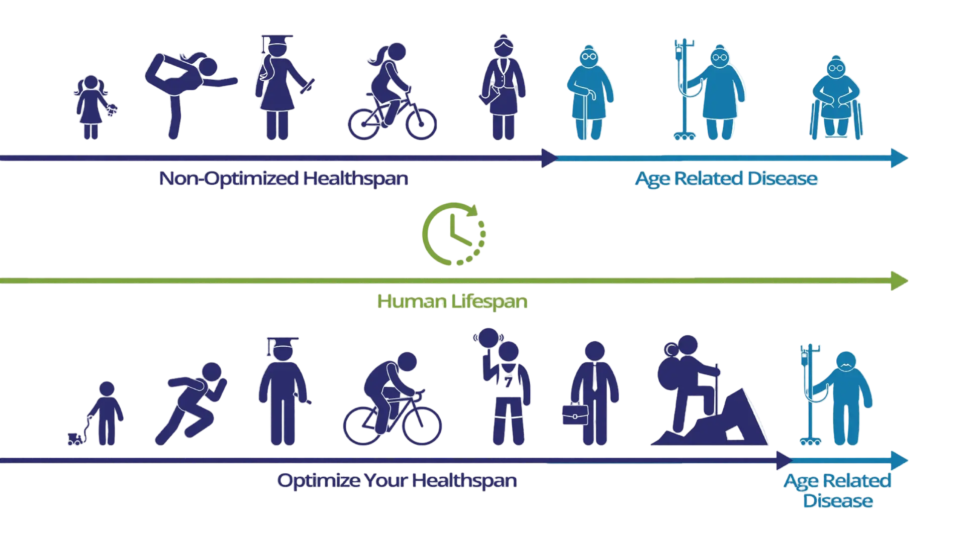 Diagram showing the difference between non-optimized healthspan and optimized healthspan with age-related diseases.